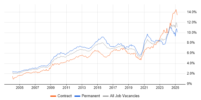 Job vacancy trend for Analytical Skills in the Thames Valley Job vacancy trend for Analytical Skills in the Thames Valley