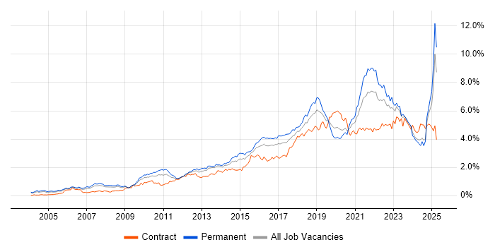 Job vacancy trend for Analytics in the Thames Valley