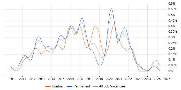 Job vacancy trend for Android Developer in the Thames Valley Job vacancy trend for Android Developer in the Thames Valley