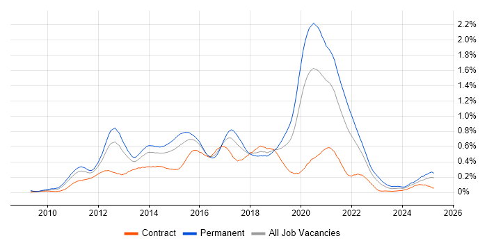 Job vacancy trend for Android Development in the Thames Valley