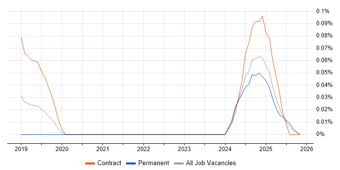 Android Jetpack job vacancy trend in the Thames Valley