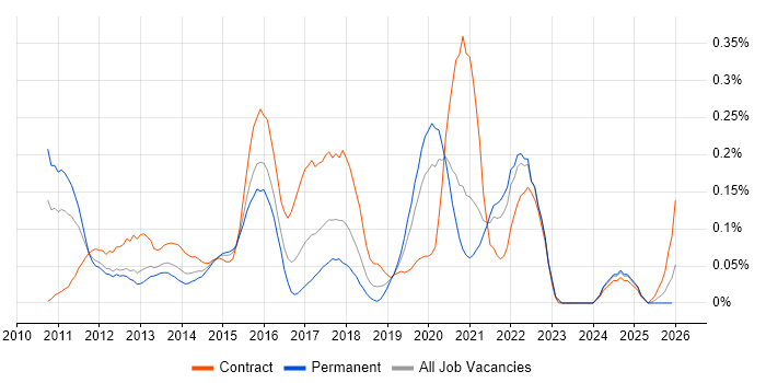 Android SDK job vacancy trend in the Thames Valley