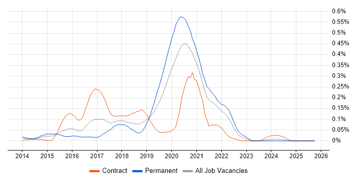Android Studio job vacancy trend in the Thames Valley