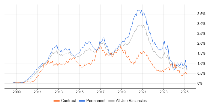 Job vacancy trend for Android in the Thames Valley Job vacancy trend for Android in the Thames Valley