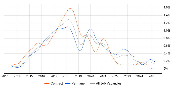 Job vacancy trend for Angular Developer in the Thames Valley