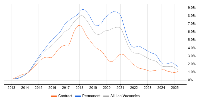 Job vacancy trend for AngularJS in the Thames Valley Job vacancy trend for AngularJS in the Thames Valley