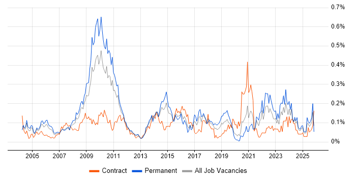 Animation job vacancy trend in the Thames Valley
