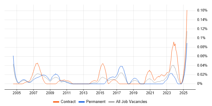 Job vacancy trend for Animator in the Thames Valley