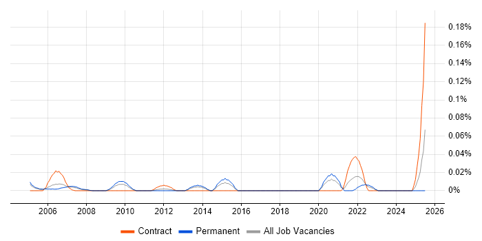 Job vacancy trend for ANOVA in the Thames Valley