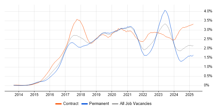 Job vacancy trend for Ansible in the Thames Valley Job vacancy trend for Ansible in the Thames Valley