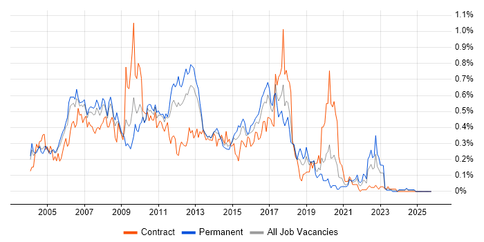 Ant job vacancy trend in the Thames Valley
