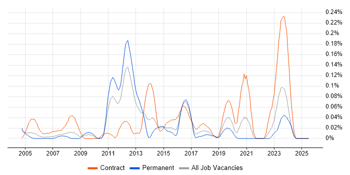 Job vacancy trend for Anti-Money Laundering in the Thames Valley