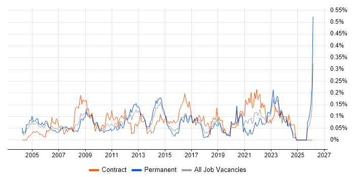 Antivirus Management job vacancy trend in the Thames Valley