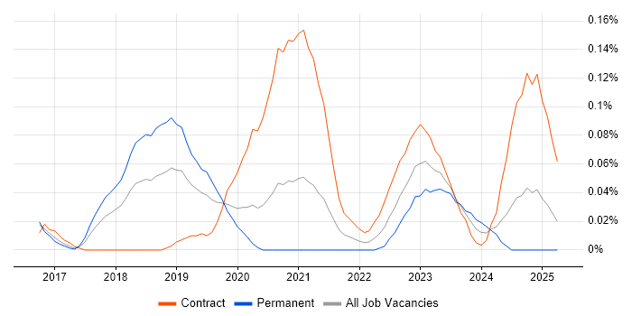 Job vacancy trend for Anypoint in the Thames Valley