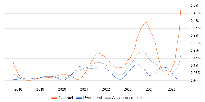 Job vacancy trend for Apache Airflow in the Thames Valley Job vacancy trend for Apache Airflow in the Thames Valley