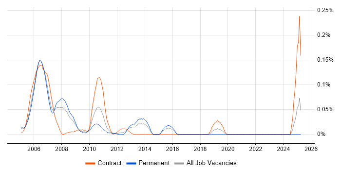 Job vacancy trend for Apache Axis in the Thames Valley
