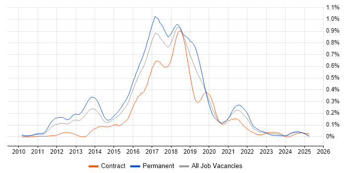 Job vacancy trend for Apache Cassandra in the Thames Valley