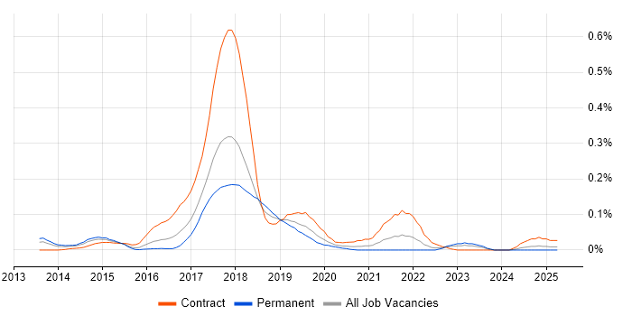 Job vacancy trend for Apache Flume in the Thames Valley Job vacancy trend for Apache Flume in the Thames Valley