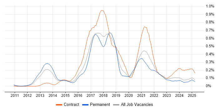 Job vacancy trend for Apache Hive in the Thames Valley