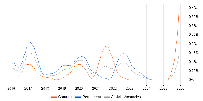 Apache NiFi job vacancy trend in the Thames Valley
