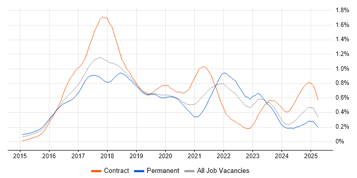 Job vacancy trend for Apache Spark in the Thames Valley