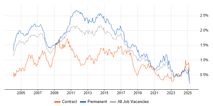 Job vacancy trend for Apache in the Thames Valley Job vacancy trend for Apache in the Thames Valley