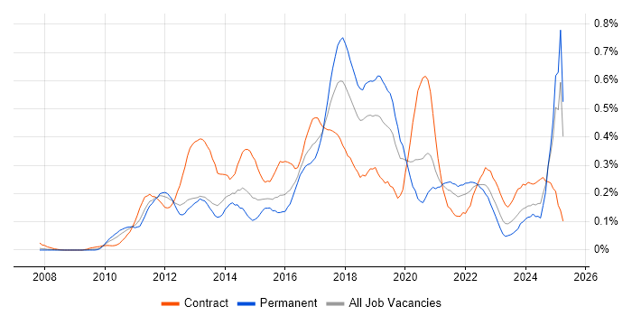Job vacancy trend for Apex Code in the Thames Valley
