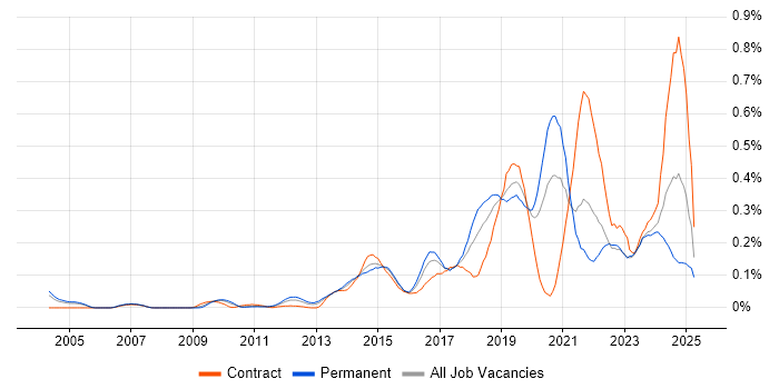 Job vacancy trend for API Design in the Thames Valley