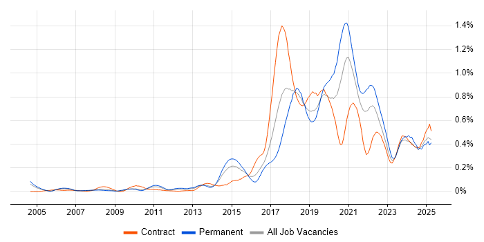Job vacancy trend for API Development in the Thames Valley