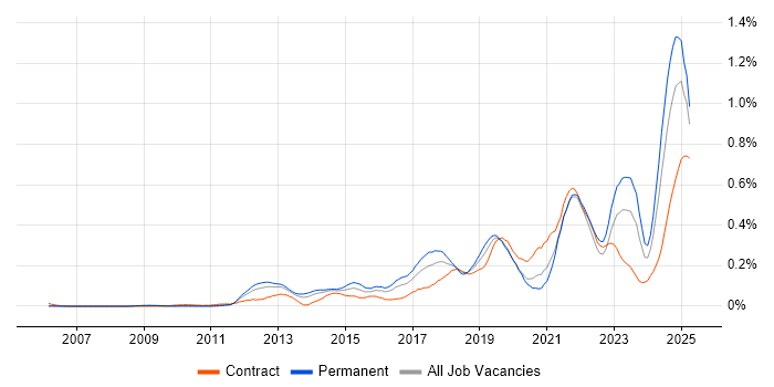 Job vacancy trend for API Integration in the Thames Valley Job vacancy trend for API Integration in the Thames Valley