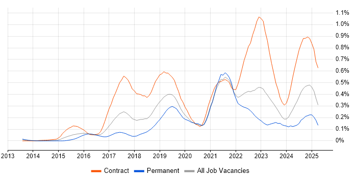Job vacancy trend for API Management in the Thames Valley