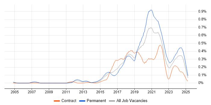 Job vacancy trend for API Testing in the Thames Valley