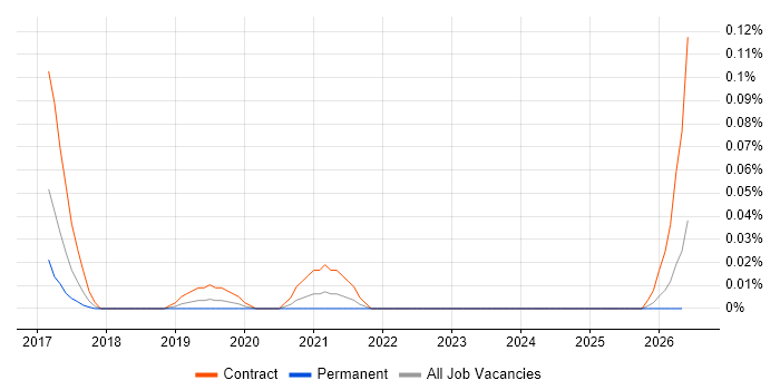 Apigee Developer job vacancy trend in the Thames Valley