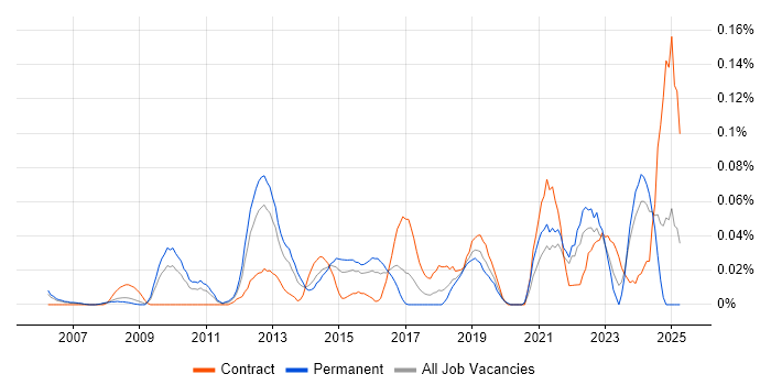 Job vacancy trend for APMG in the Thames Valley Job vacancy trend for APMG in the Thames Valley