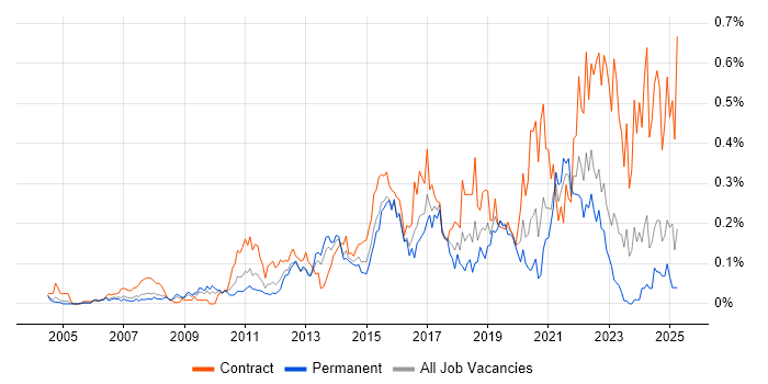 Job vacancy trend for APMP in the Thames Valley