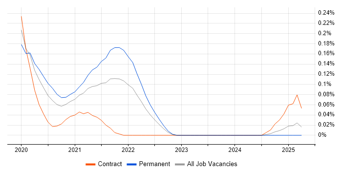 Job vacancy trend for Apollo GraphQL in the Thames Valley Job vacancy trend for Apollo GraphQL in the Thames Valley
