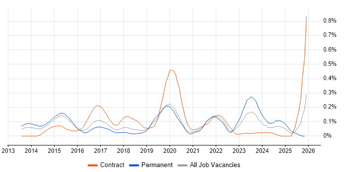 AppDynamics job vacancy trend in the Thames Valley