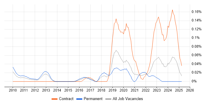 Job vacancy trend for Appian in the Thames Valley