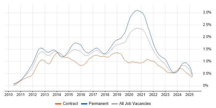 Job vacancy trend for Apple iOS in the Thames Valley Job vacancy trend for Apple iOS in the Thames Valley