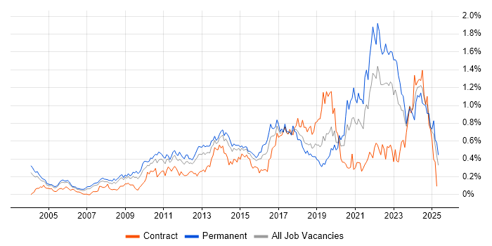 Job vacancy trend for Apple in the Thames Valley