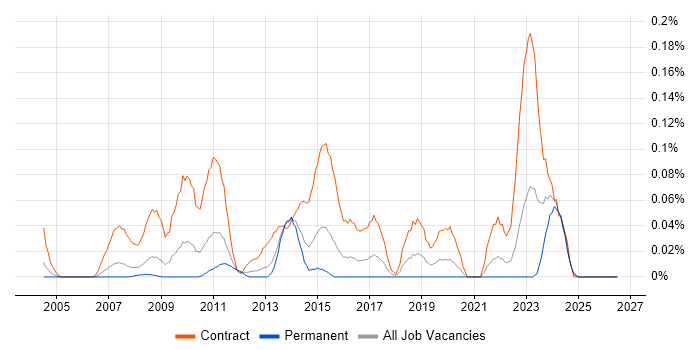 Application Discovery job vacancy trend in the Thames Valley