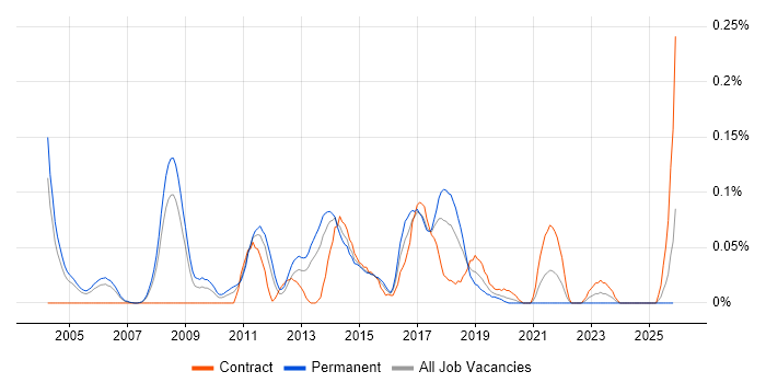 Application Performance Management job vacancy trend in the Thames Valley