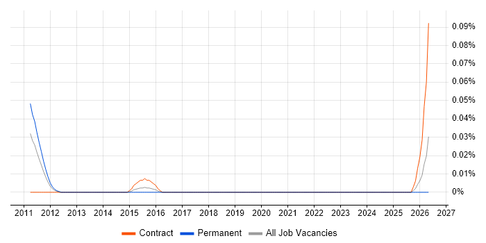 Application Rationalisation Architect job vacancy trend in the Thames Valley