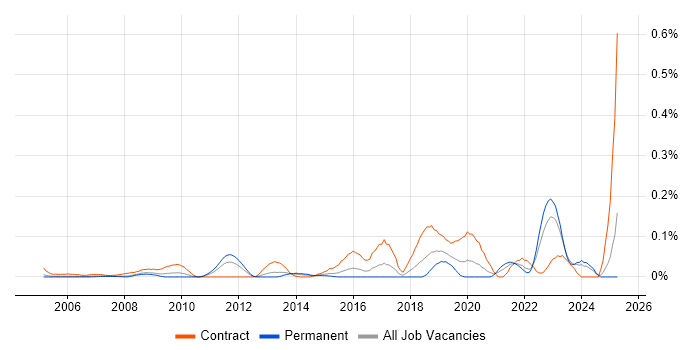 Job vacancy trend for Application Rationalisation in the Thames Valley