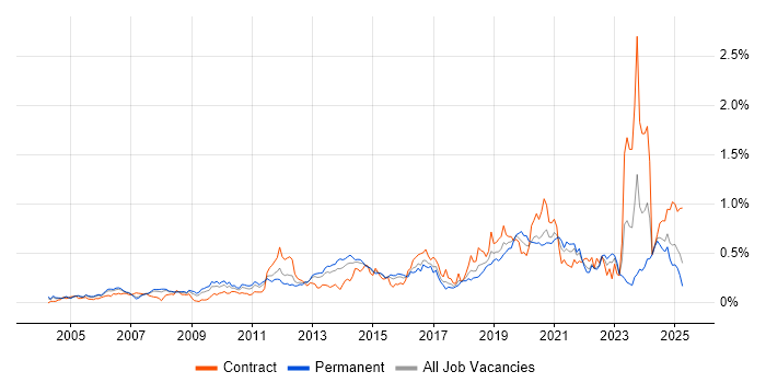 Job vacancy trend for Application Security in the Thames Valley Job vacancy trend for Application Security in the Thames Valley