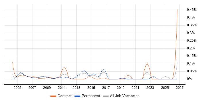 Applications Analyst job vacancy trend in the Thames Valley