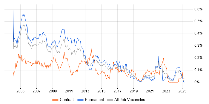 Job vacancy trend for Applications Consultant in the Thames Valley Job vacancy trend for Applications Consultant in the Thames Valley