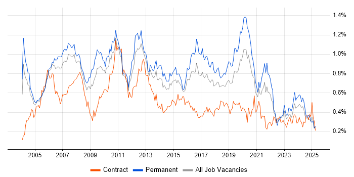 Job vacancy trend for Applications Developer in the Thames Valley