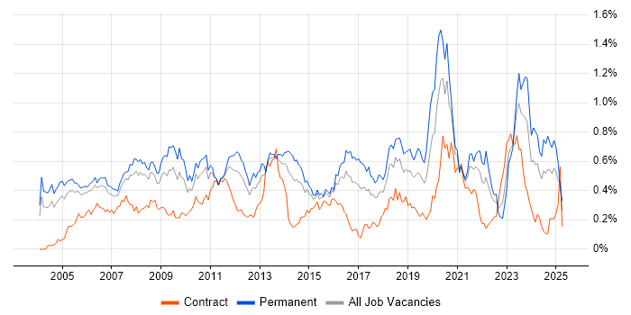Job vacancy trend for Applications Engineer in the Thames Valley