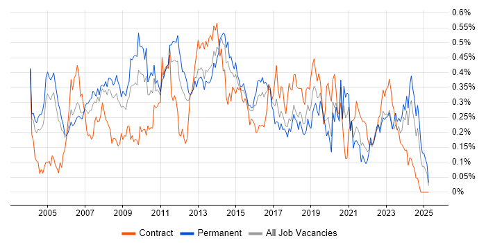 Job vacancy trend for Applications Manager in the Thames Valley Job vacancy trend for Applications Manager in the Thames Valley